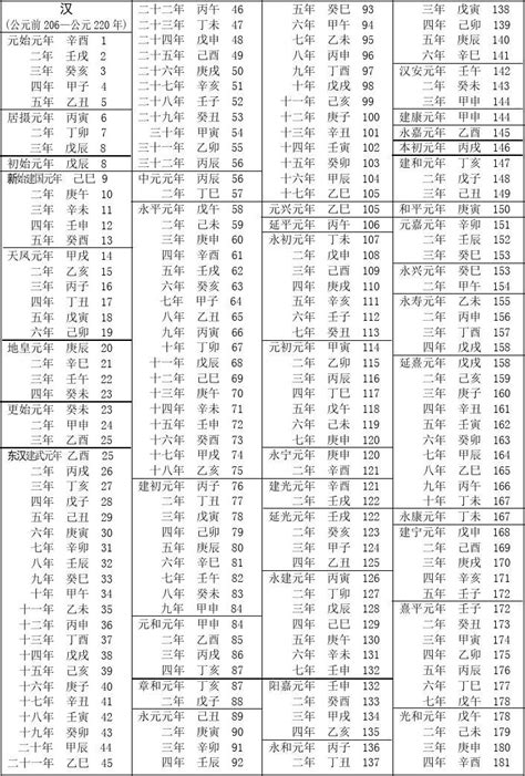 69年次|民國紀元與公元對照表